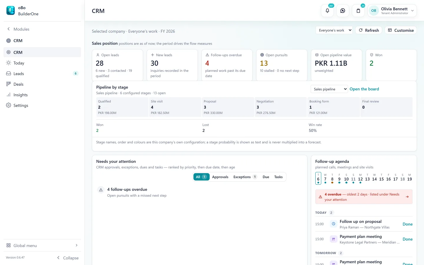 CRM overview: 28 open leads, 30 new this period, 4 follow-ups overdue and PKR 1.11B of open pipeline; pipeline by configured stage with win rate; items needing attention and a follow-up agenda of calls, meetings and site visits.