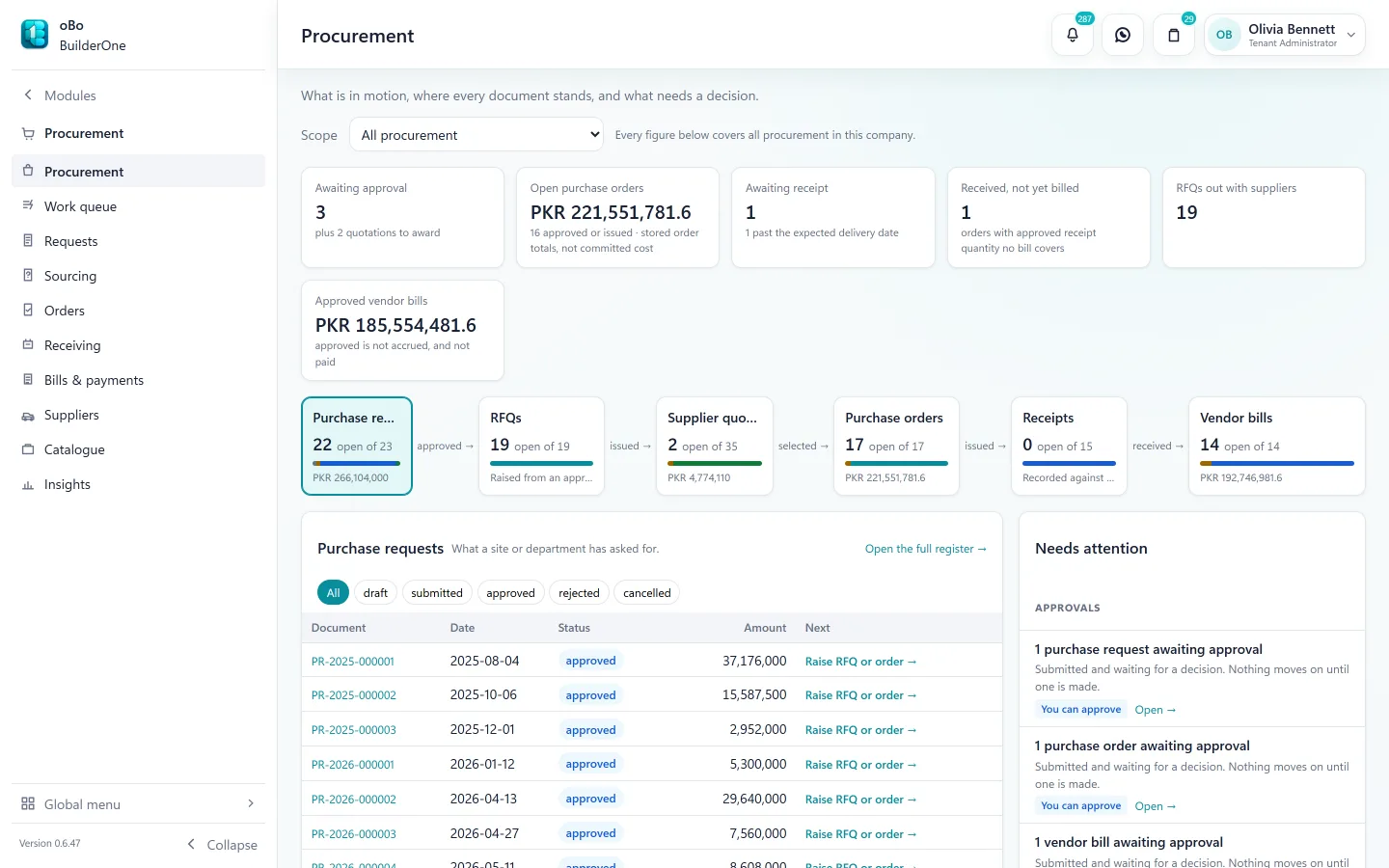 Procurement overview: documents awaiting approval, open purchase orders, receipts awaiting billing and RFQs out with suppliers; the chain from purchase requests through RFQs, quotations, orders and receipts to vendor bills; and the purchase request register.