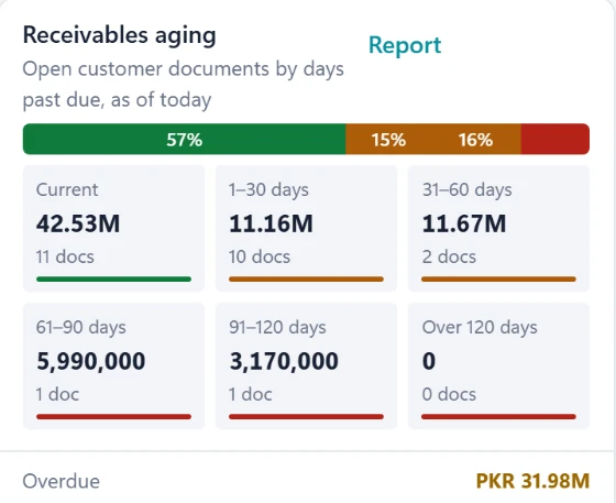 Accounting widget: receivables ageing — what customers owe, grouped by days past due, with the overdue total.
