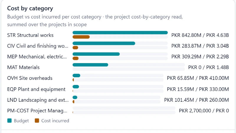 Construction widget: budget against cost incurred, by cost category, across the company’s projects.